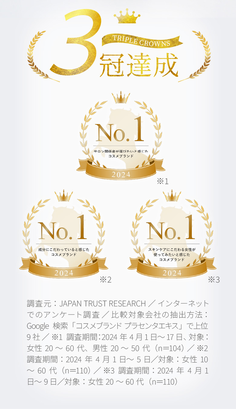 3冠達成 サロン関係者が選びたいと感じたコスメブランドNo.1 成分にこだわっていると感じたコスメブランドNo.1 スキンケアにこだわる女性が使ってみたいと感じたコスメブランドNo.1